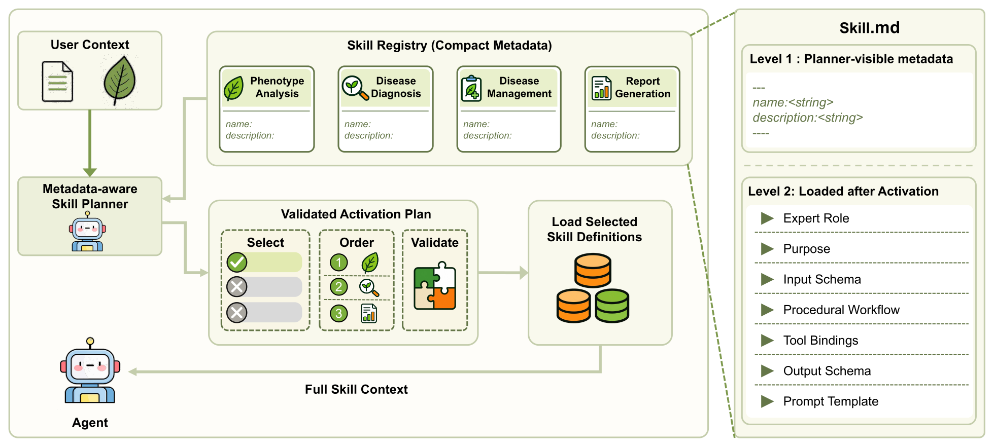 Skill-guided execution process