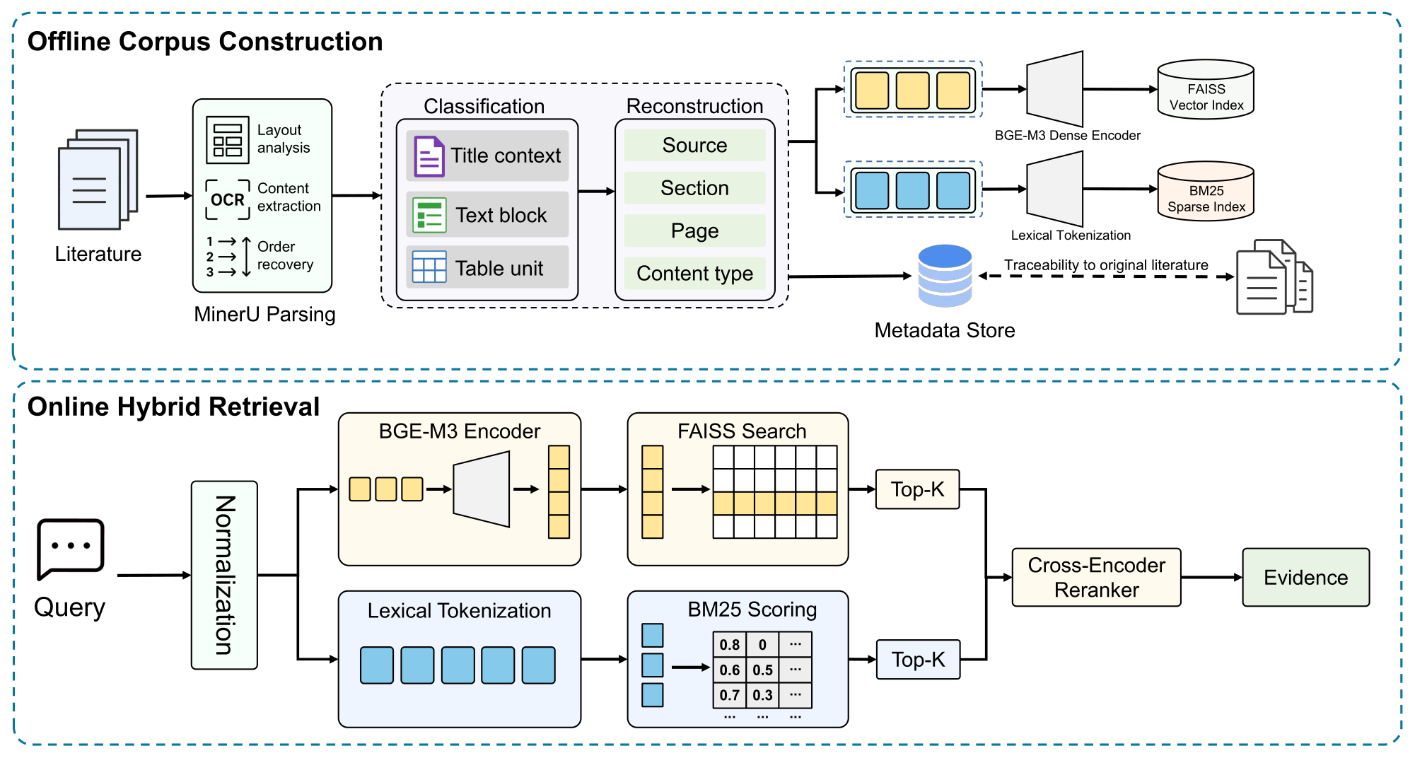 Structure-aware hybrid retrieval pipeline