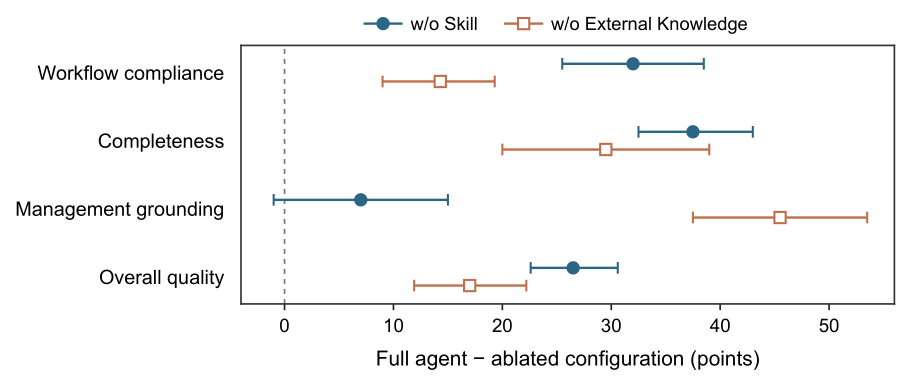 Ablation comparison