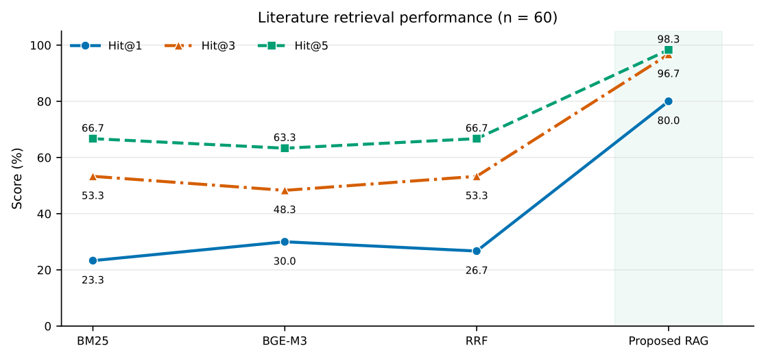 Hybrid retrieval benchmark